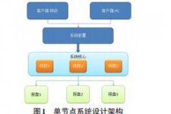 证券内存交易系统的架构设计与评价