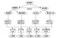 什么是期刊级别