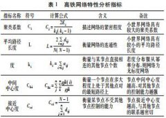 复杂网络视角的高速铁路网络特性