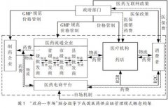 电子商务背景下我国医药供应链创新发展研究