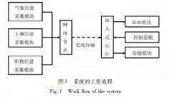 基于嵌入式电子信息的农田信息采集系统开发