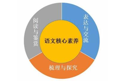 如何培养学生的语文核心素养